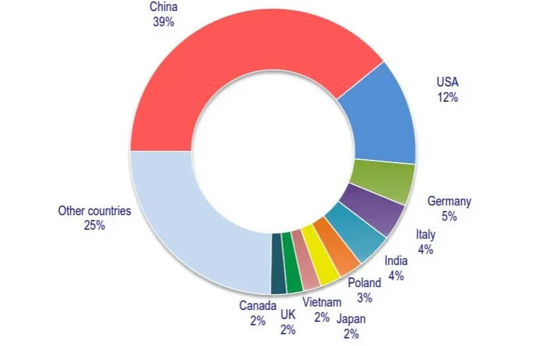 Porcentaje de la producción mundial de muebles